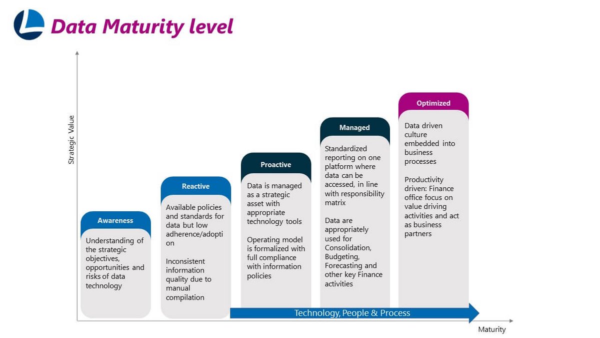 Figure 1: Data maturity level and strategic value 