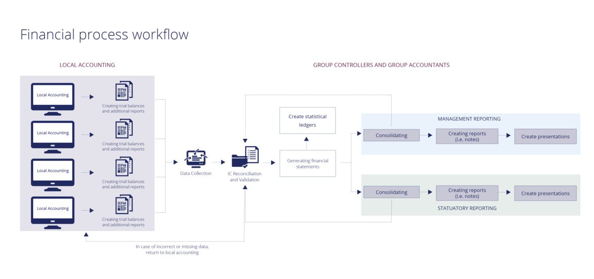 Graphic Financial process workflow
